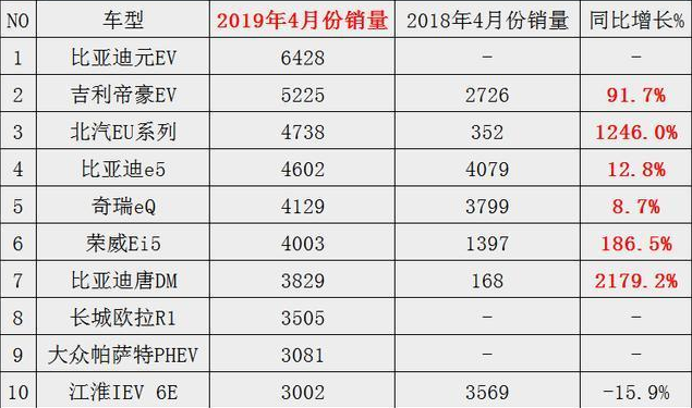 新能源汽车4月销量：<a class=