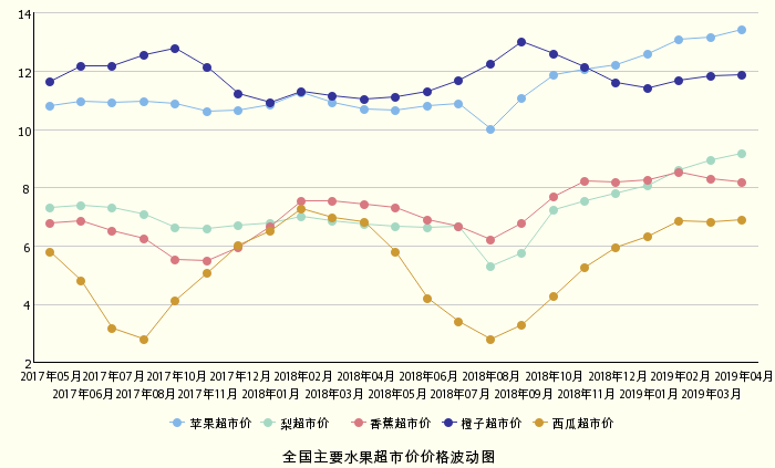  ↑图据国家农业部重点农产品市场信息平台