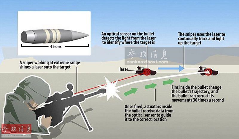 军用智能耳机让狙击手难遁形 利用枪声三角定位|狙击手|制导子弹