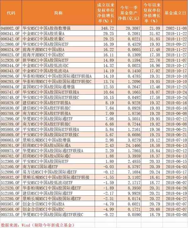 首尾业绩相差近40% MSCI基金应该怎么选?