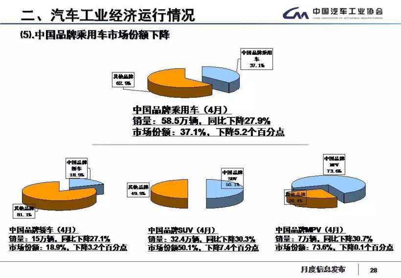 中国车市创29年来最大跌幅超预期 中国品牌大跌22.3%