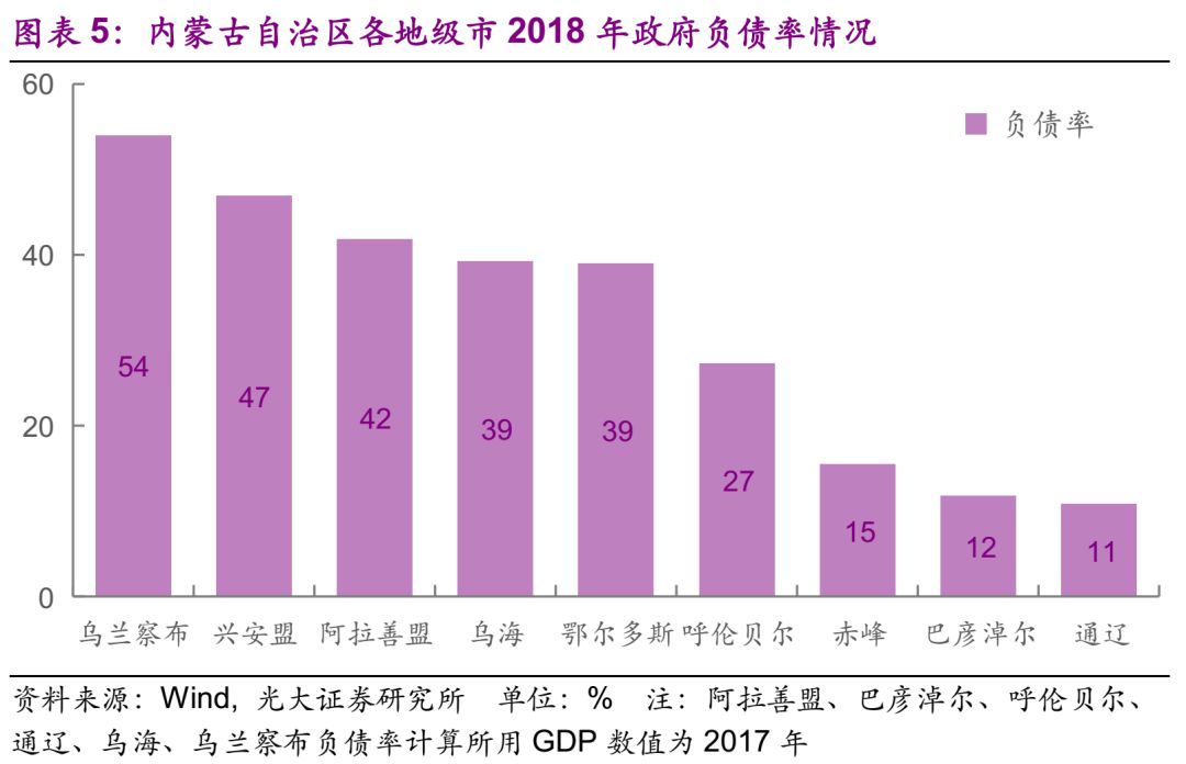 乌兰察布市gdp(2)