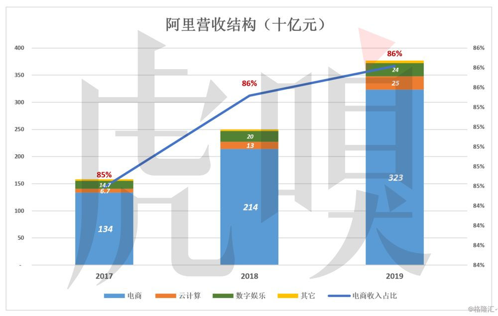 阿里吃不完的人口红利:新增用户每年涨出1\/3个