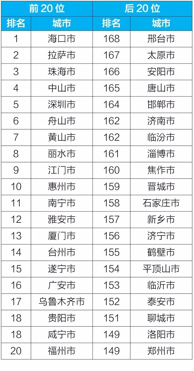 2019年1-4月168个重点城市排名前20位和后20位城市名单