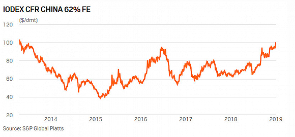 铁矿石价格破100美元大关,创五年新高