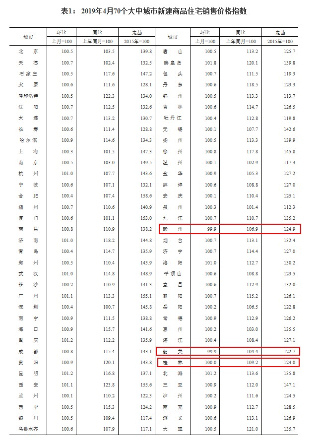 2019年4月70个大中城市新建商品住宅销售价格指数 来源：国家统计局网站