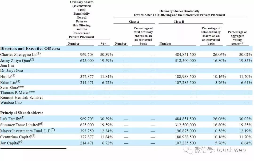 瑞幸招股权结构