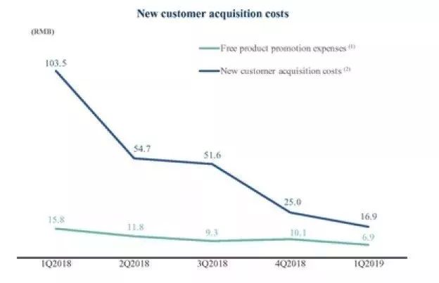 瑞幸招股书获客成本截图