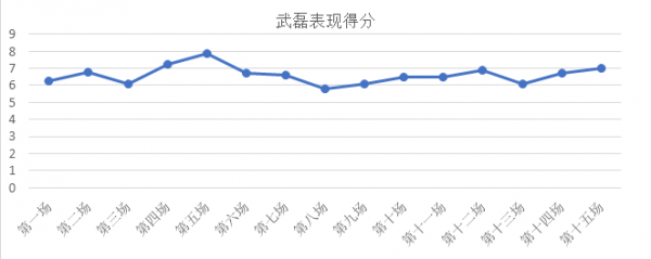  数据来源：Whoscored数据网站