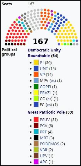 DUP（MUD）为委内瑞拉反对派联盟，目前占国民议会多数（图源：维基百科）