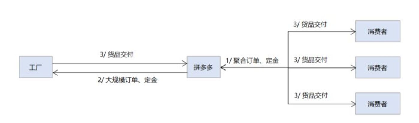 仅仅在"拼工厂"c2m供应链方面发力是远远不够的,拼多多是时候转换底层