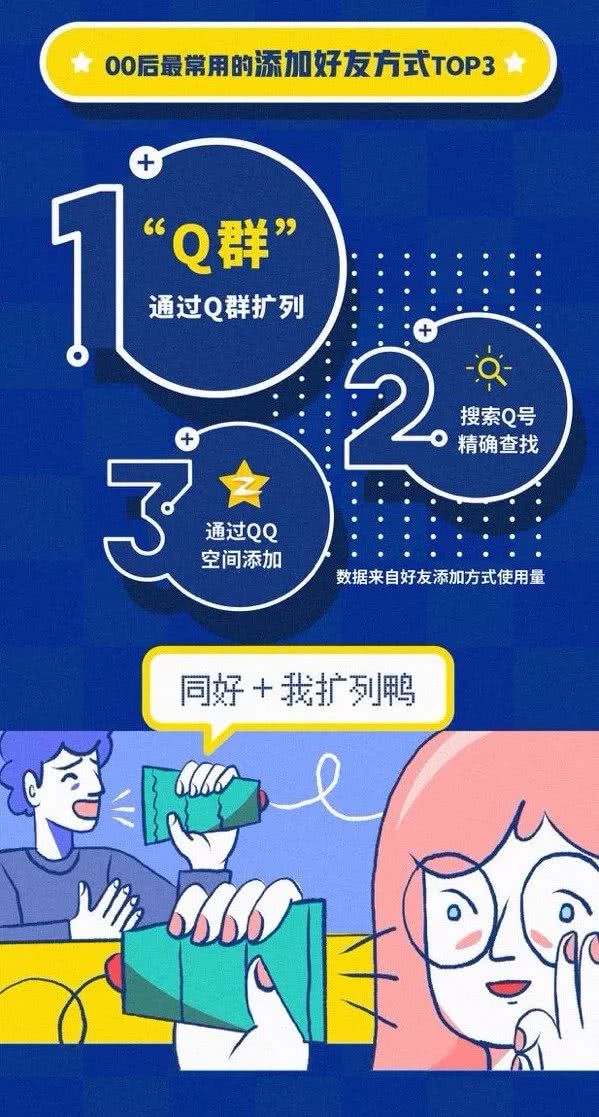 如「扩列」是指以qq 扩列群为基础,00后们在不同群里积极寻找有着共同