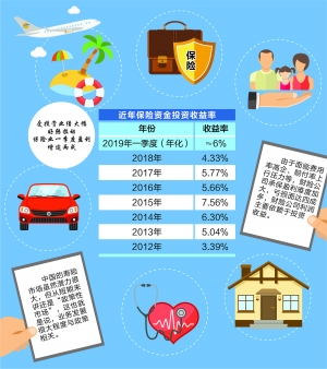 保险业首季利润增两成 年化投资收益率近6%