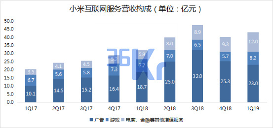 数据来源：小米（截至2019年5月20日）