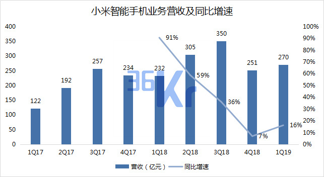 数据来源：小米（截至2019年5月20日）