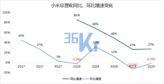 数据来源：小米（截至2019年5月20日）