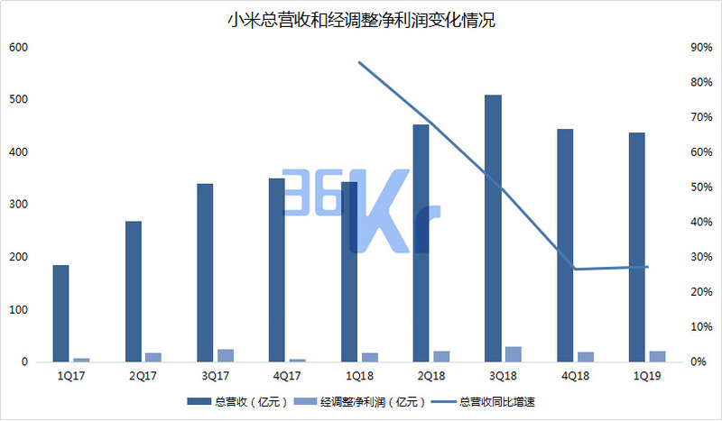 数据来源：小米（截至2019年5月20日）