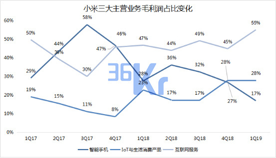 数据来源：小米（截至2019年5月20日）