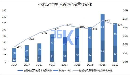 数据来源：小米（截至2019年5月20日）