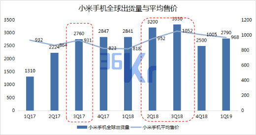 数据来源：小米（截至2019年5月20日）红色虚线表示量价齐升的时期，其他时期为量价齐降或提价降量时期