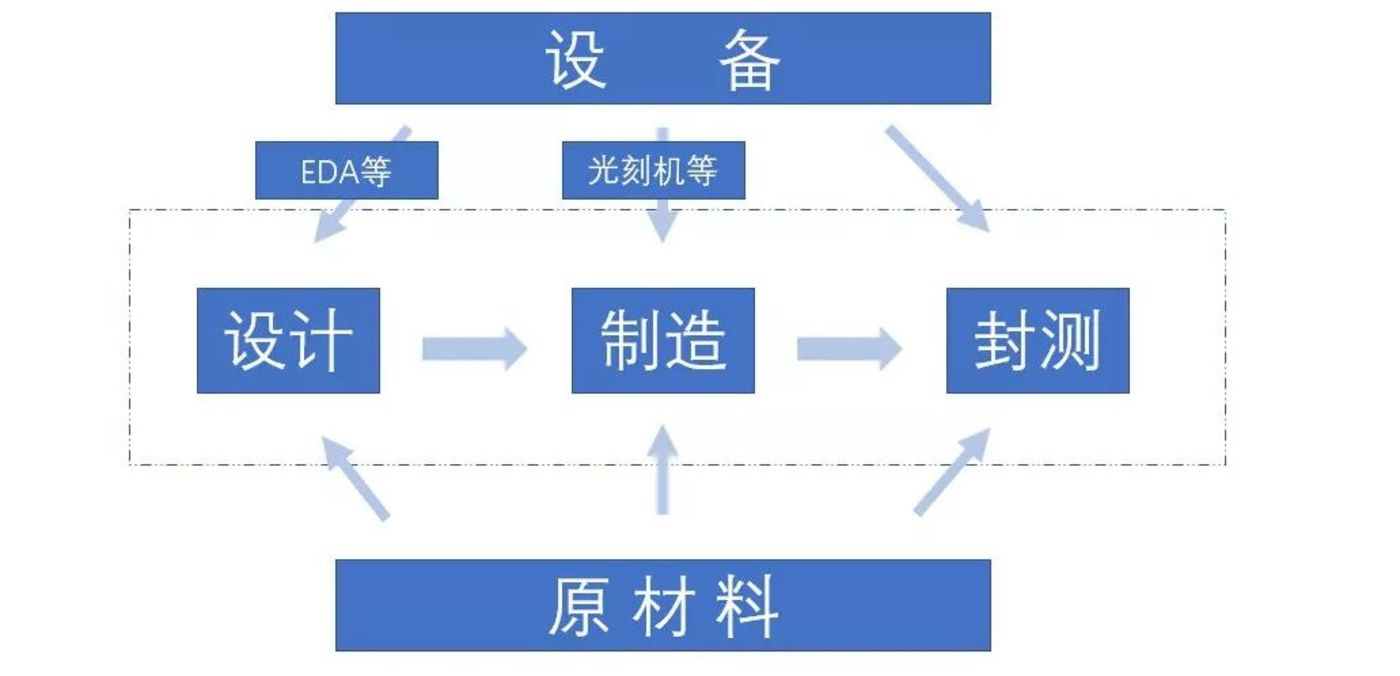 芯片产业链示意图 全天候科技制图