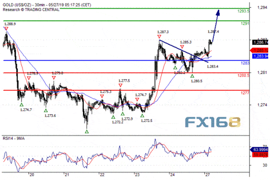 　　（黄金30分钟图来源：瑞讯银行、FX168财经网）