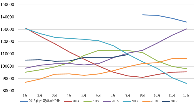 图2：近年在产蛋鸡存栏量