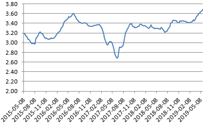 图4：鸡苗销售价格（元/羽） 数据来源：wind，长江期货研究咨询部