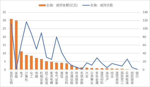 五月28家公司大股东减持过亿元 医药生物行业