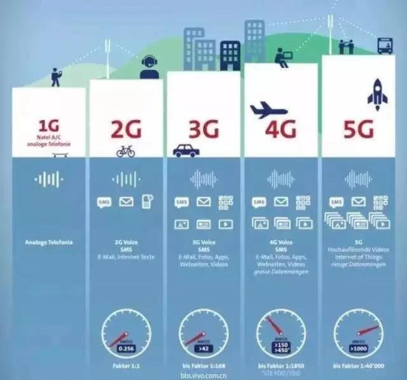 Разница в скорости 4g и 5g. 4g скорость передачи. Отличия 3g 4g 5g. Lte что это 5. Lte сеть.