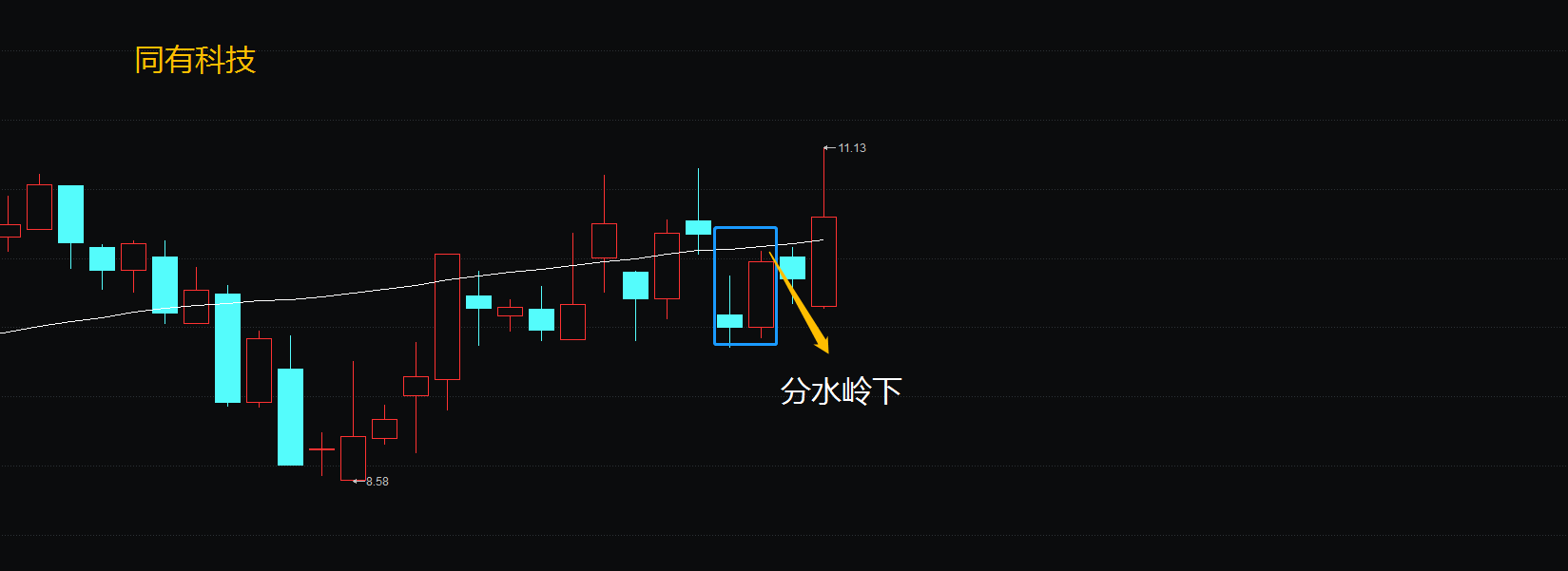 但如果善用"旭日东升"形态,并巧借"分水岭"划分应对方式,可谓事半功倍