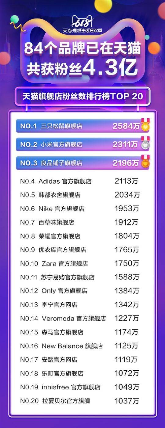 天猫粉丝排行_天猫双11店铺粉丝排行韩都衣舍坐拥1850万继续领跑