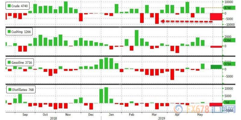 上图为：5月24日当周API原油库存数据概览（注：右边数字为刻度，不是数据）