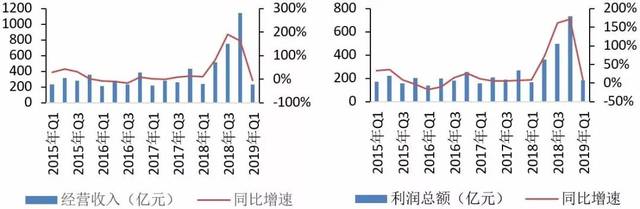  2015年Q1—2019年Q1季度经营收入、<a href='https://www.fishea.cn/mall/'  target='_blank'>利润</a>总额及其同比增速