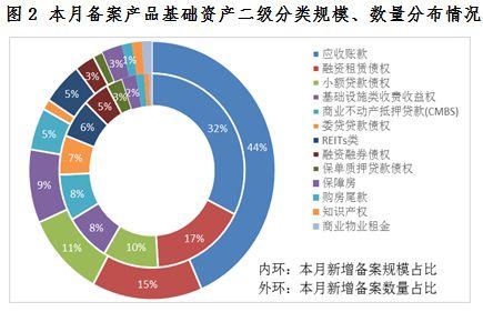 中基协:4月企业资产证券化产品备案环比增长9