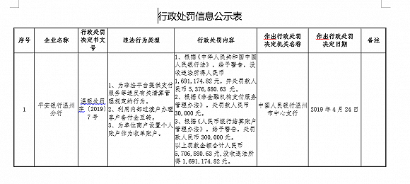 平安银行为非法平台提供支付服务 被罚没739.8万