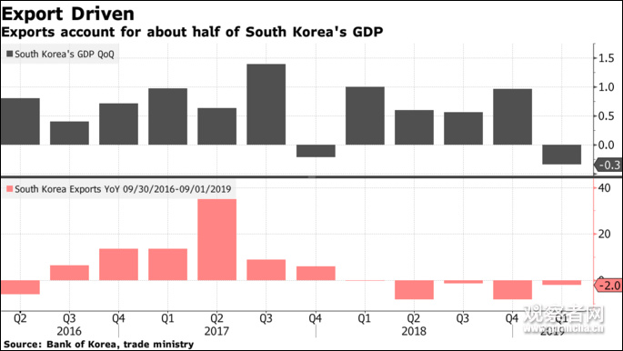 韩国季度GDP环比增速（灰）和韩国季度出口额同比对比（红） 图自彭博社