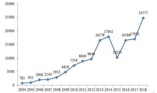 2004年-2018年汽车产品缺陷线索报告数量
