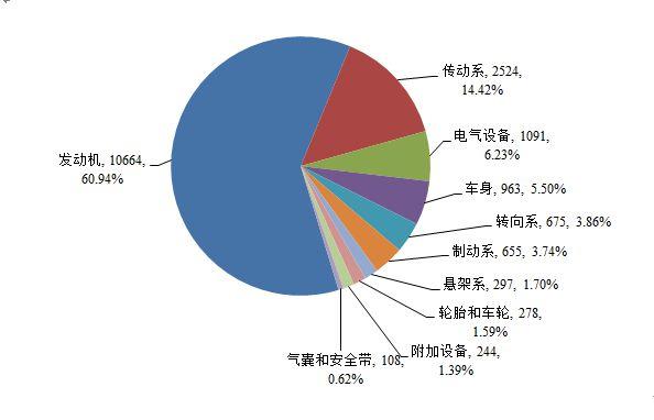 2018年汽车产品缺陷线索报告涉及故障分布
