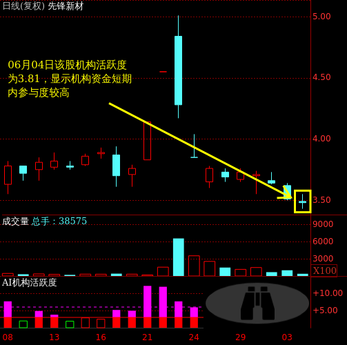 先锋新材300163主力机构活跃度动向解读