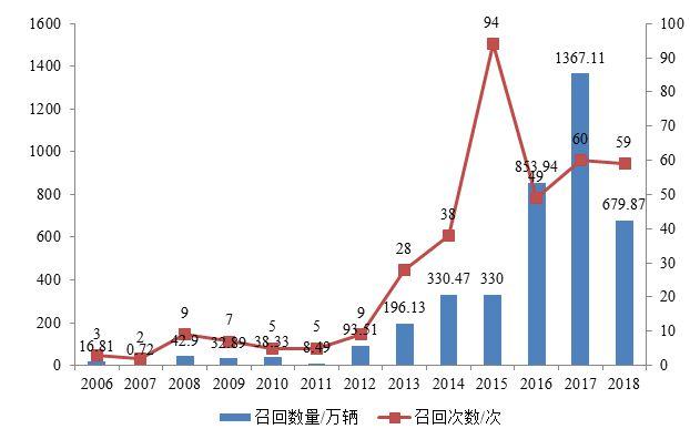 2006年-2018年受调查影响召回的次数与数量