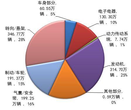 缺陷涉及总成召回数量分布