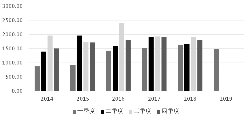 图为豆粕表观消费量（单位：万吨）