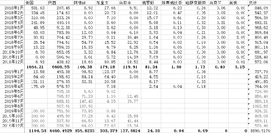 图为中国大豆进口量测算（单位：万吨）    注：根据船期测算