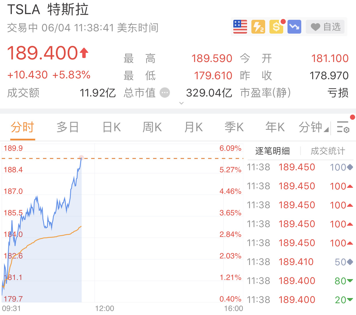 美股异动分析师称仍有25的上涨空间特斯拉大涨超6