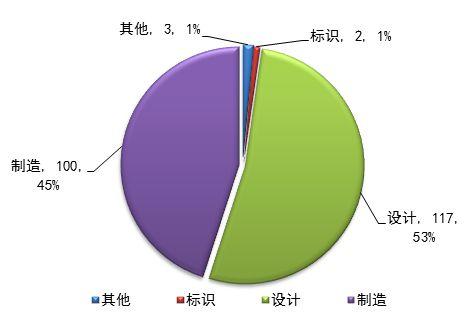 缺陷原因分类召回次数及占比