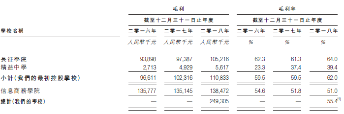 资料来源：招股书，华盛证券