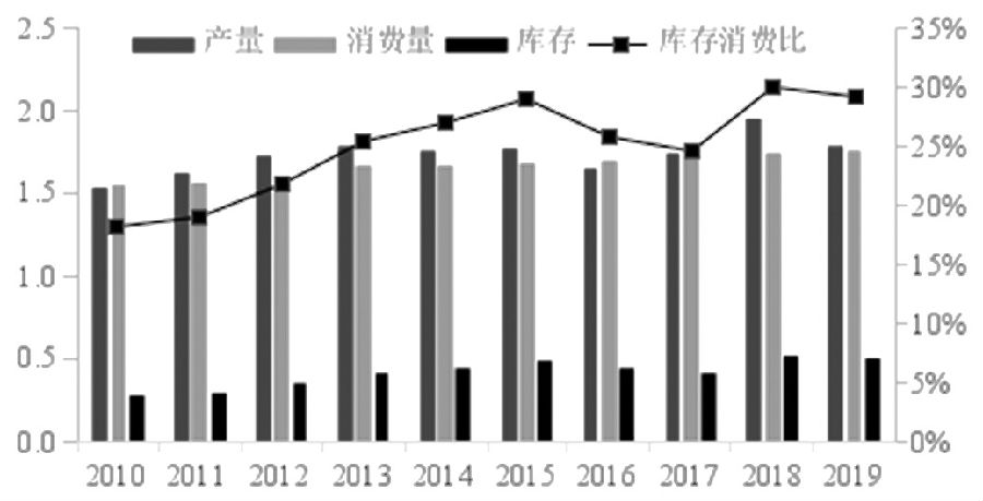 图为白糖供需平衡对比