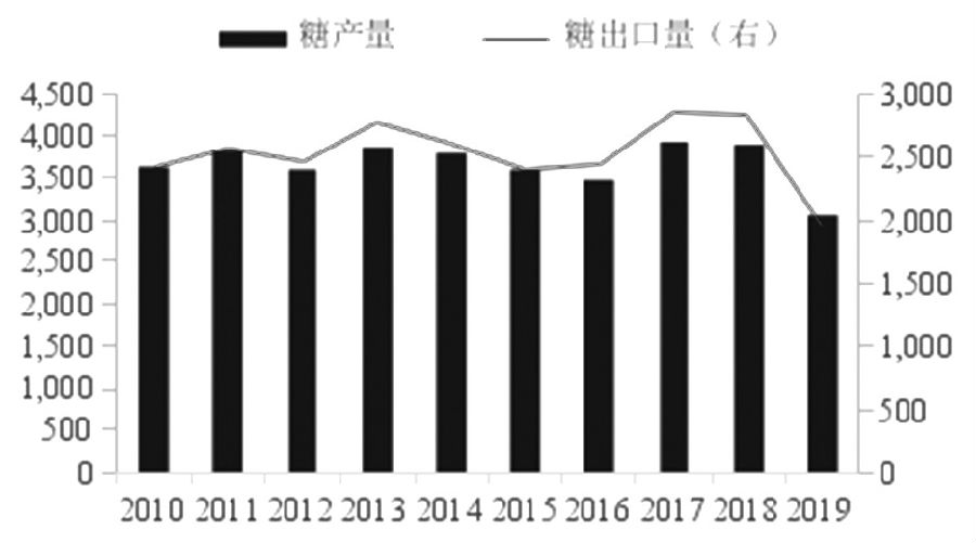 图为巴西2010—2019年白糖产量及出口量