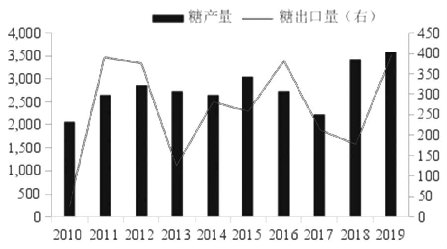 图为印度2010—2019年白糖产量及出口量